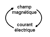 schema courants électriques - champs magnétiques