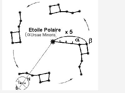 Position des etoiles